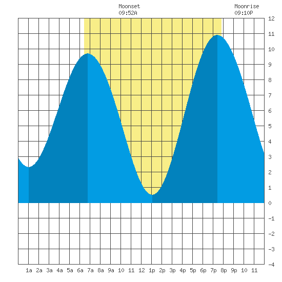 Port Gamble tide chart for Saturday, September 2, 2023