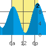 Port Gamble tide chart for Saturday, September 2, 2023