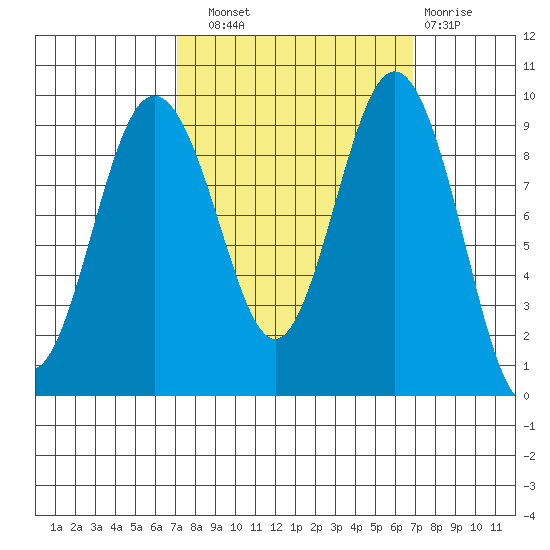 Port Gamble tide chart for Saturday, September 30, 2023