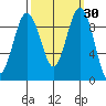 Port Gamble tide chart for Saturday, September 30, 2023