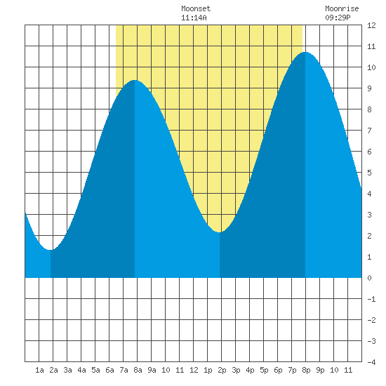 Port Gamble tide chart for Sunday, September 3, 2023