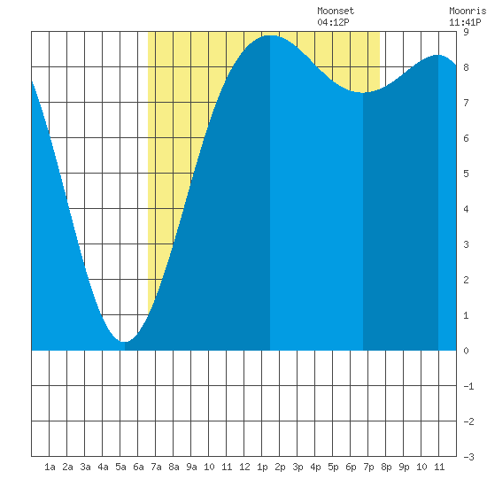 Port Gamble tide chart for Thursday, September 7, 2023