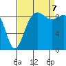 Port Gamble tide chart for Thursday, September 7, 2023
