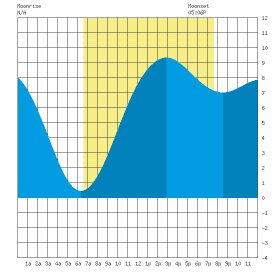 Port Gamble tide chart for Friday, September 8, 2023