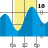 Port Gamble tide chart for Tuesday, October 10, 2023
