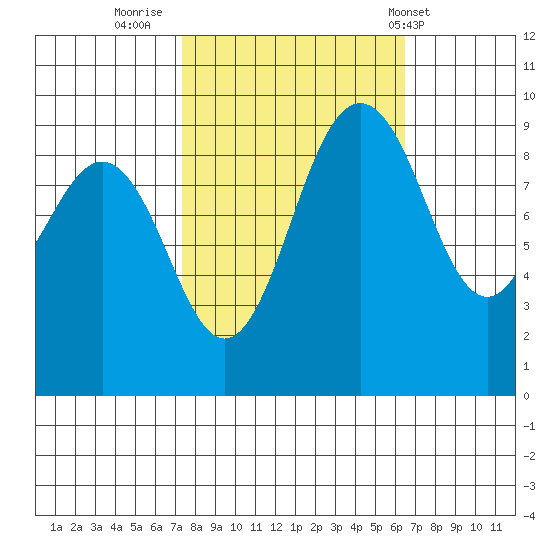 Port Gamble tide chart for Wednesday, October 11, 2023