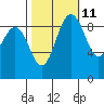 Port Gamble tide chart for Wednesday, October 11, 2023