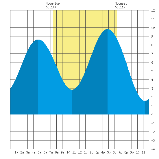 Port Gamble tide chart for Friday, October 13, 2023