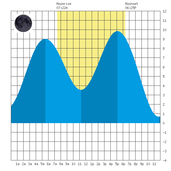 Port Gamble tide chart for Saturday, October 14, 2023