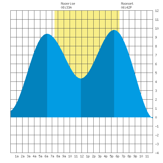 Port Gamble tide chart for Sunday, October 15, 2023