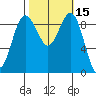 Port Gamble tide chart for Sunday, October 15, 2023