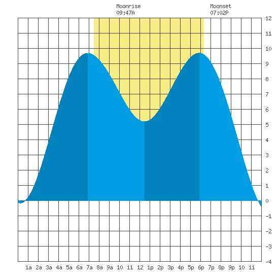 Port Gamble tide chart for Monday, October 16, 2023