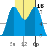 Port Gamble tide chart for Monday, October 16, 2023