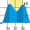 Port Gamble tide chart for Tuesday, October 17, 2023