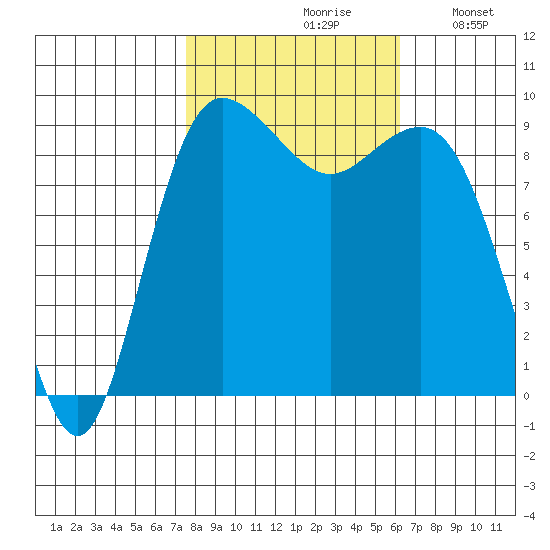 Port Gamble tide chart for Thursday, October 19, 2023