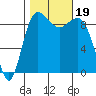 Port Gamble tide chart for Thursday, October 19, 2023