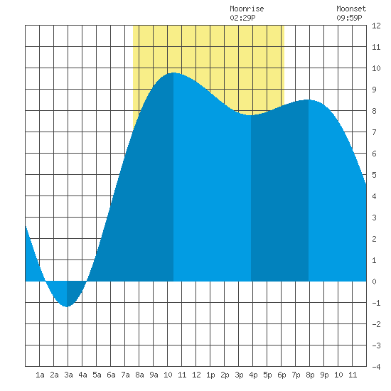 Port Gamble tide chart for Friday, October 20, 2023