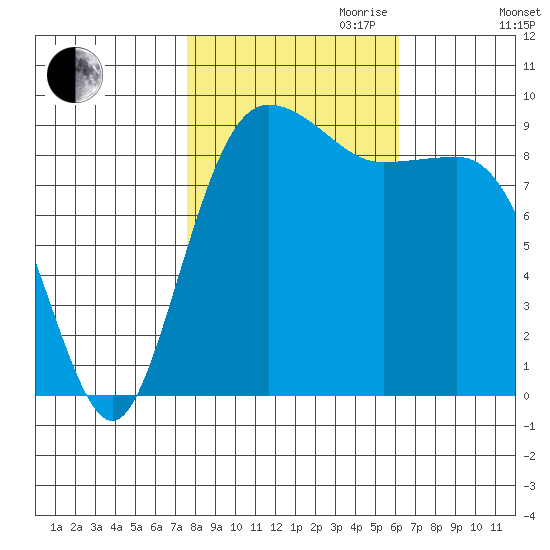 Port Gamble tide chart for Saturday, October 21, 2023