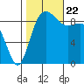 Port Gamble tide chart for Sunday, October 22, 2023