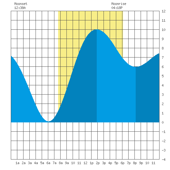 Port Gamble tide chart for Monday, October 23, 2023