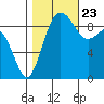 Port Gamble tide chart for Monday, October 23, 2023
