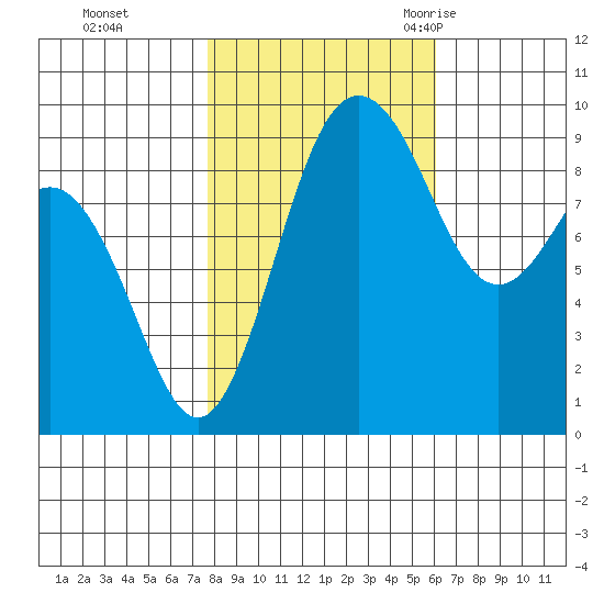 Port Gamble tide chart for Tuesday, October 24, 2023