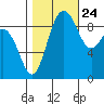 Port Gamble tide chart for Tuesday, October 24, 2023
