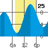 Port Gamble tide chart for Wednesday, October 25, 2023