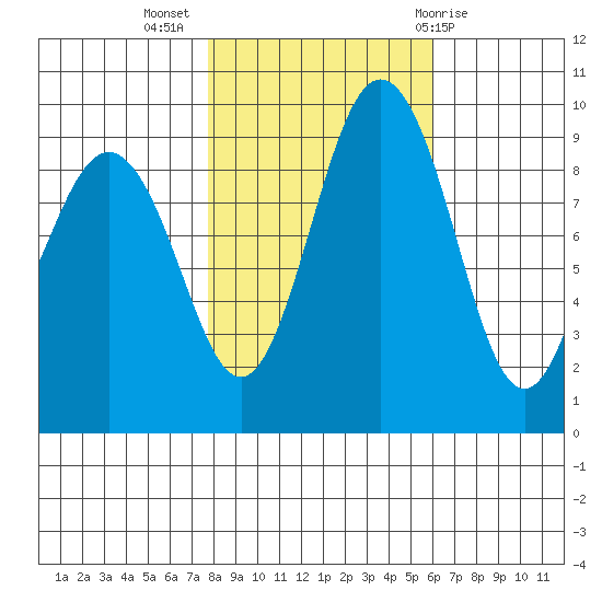 Port Gamble tide chart for Thursday, October 26, 2023