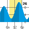 Port Gamble tide chart for Thursday, October 26, 2023