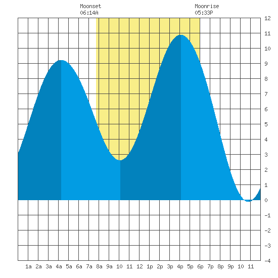 Port Gamble tide chart for Friday, October 27, 2023