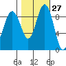 Port Gamble tide chart for Friday, October 27, 2023