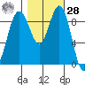 Port Gamble tide chart for Saturday, October 28, 2023