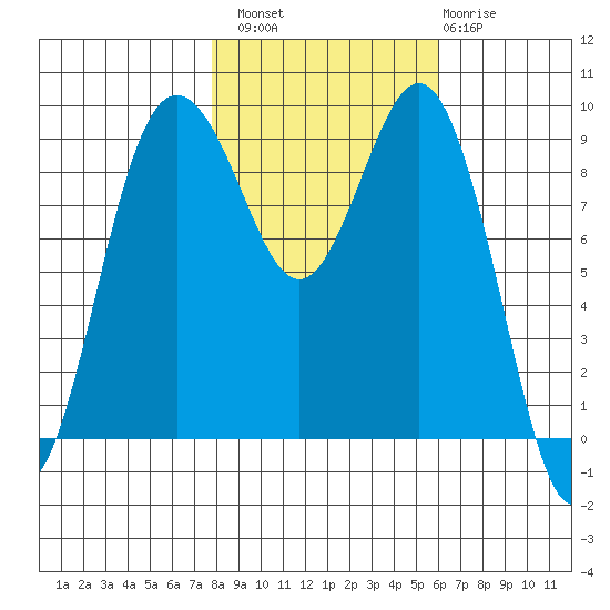 Port Gamble tide chart for Sunday, October 29, 2023