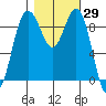 Port Gamble tide chart for Sunday, October 29, 2023