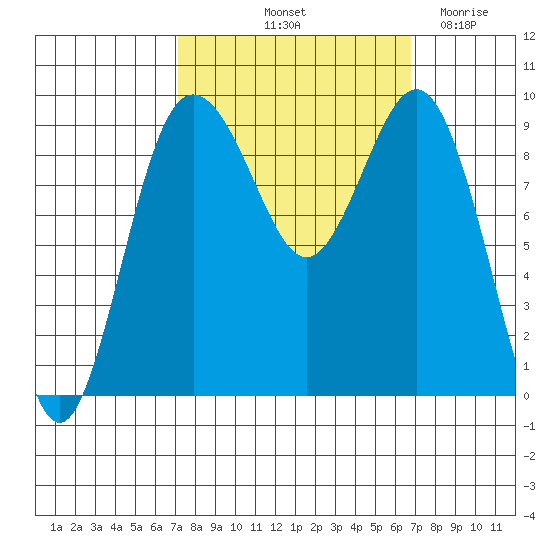 Port Gamble tide chart for Monday, October 2, 2023