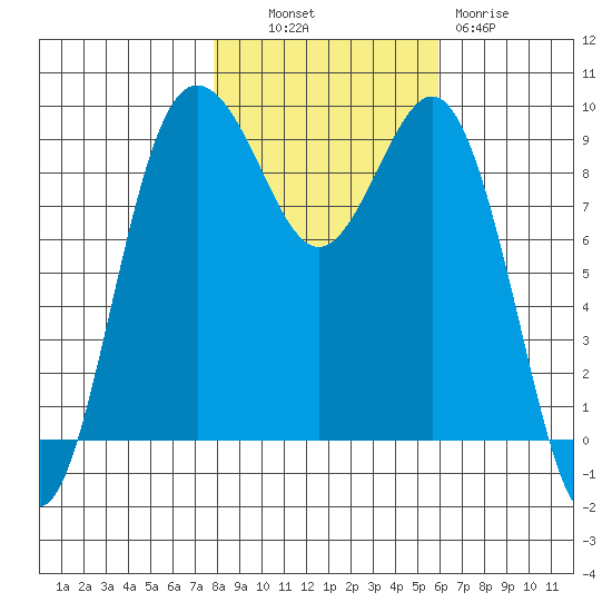 Port Gamble tide chart for Monday, October 30, 2023