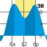Port Gamble tide chart for Monday, October 30, 2023