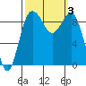 Port Gamble tide chart for Tuesday, October 3, 2023