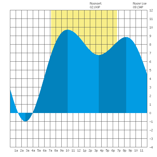 Port Gamble tide chart for Wednesday, October 4, 2023