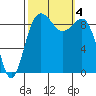 Port Gamble tide chart for Wednesday, October 4, 2023