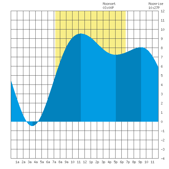 Port Gamble tide chart for Thursday, October 5, 2023
