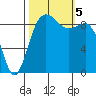 Port Gamble tide chart for Thursday, October 5, 2023