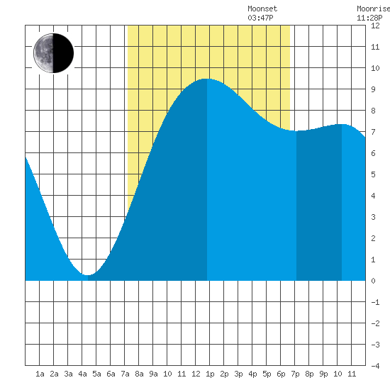 Port Gamble tide chart for Friday, October 6, 2023
