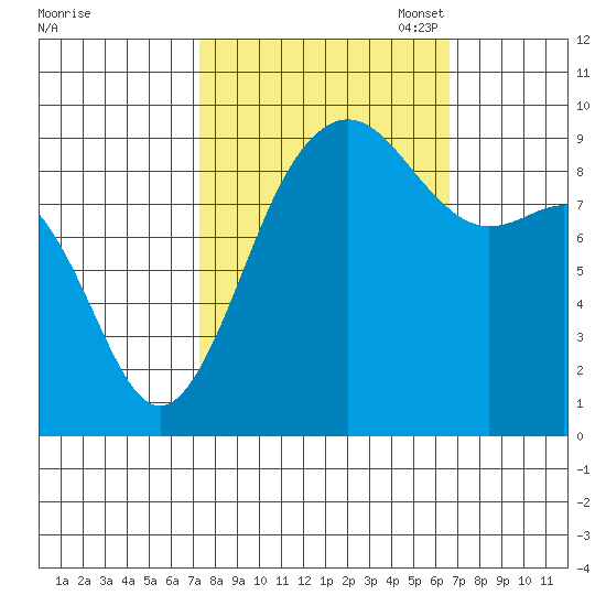 Port Gamble tide chart for Saturday, October 7, 2023