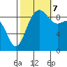 Port Gamble tide chart for Saturday, October 7, 2023