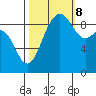 Port Gamble tide chart for Sunday, October 8, 2023