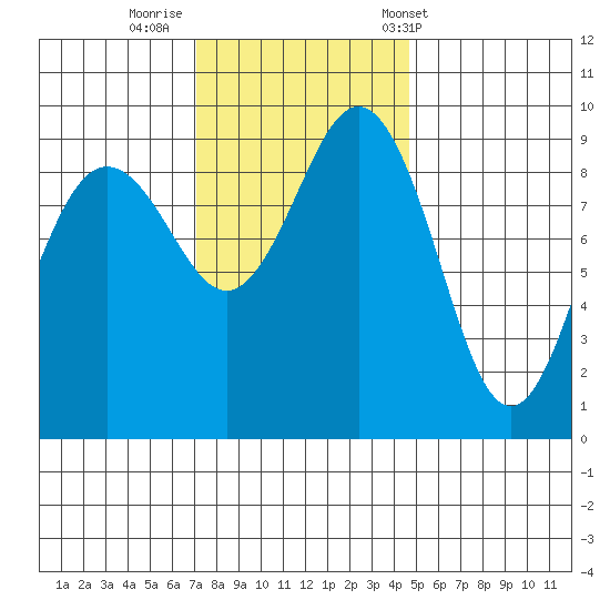 Port Gamble tide chart for Friday, November 10, 2023