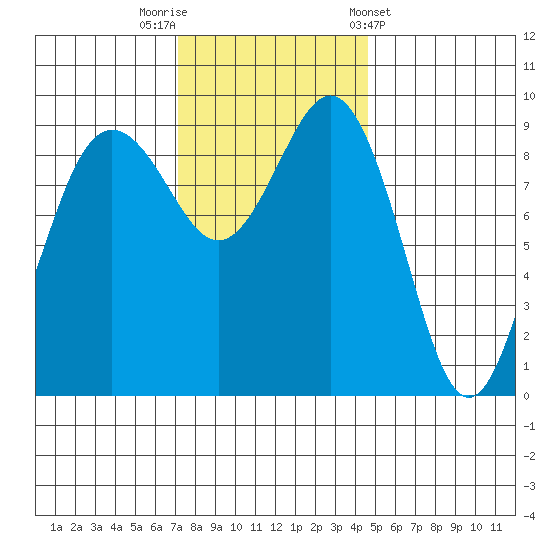 Port Gamble tide chart for Saturday, November 11, 2023