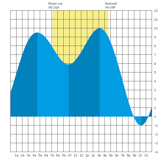 Port Gamble tide chart for Sunday, November 12, 2023